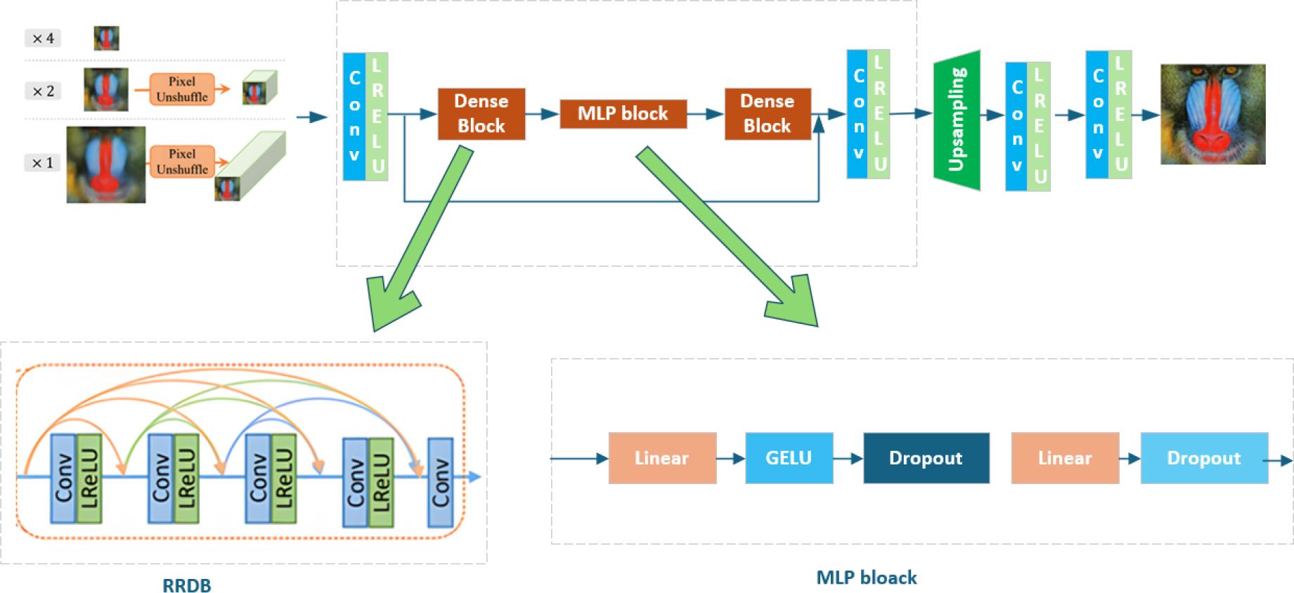 The improved generator network structure