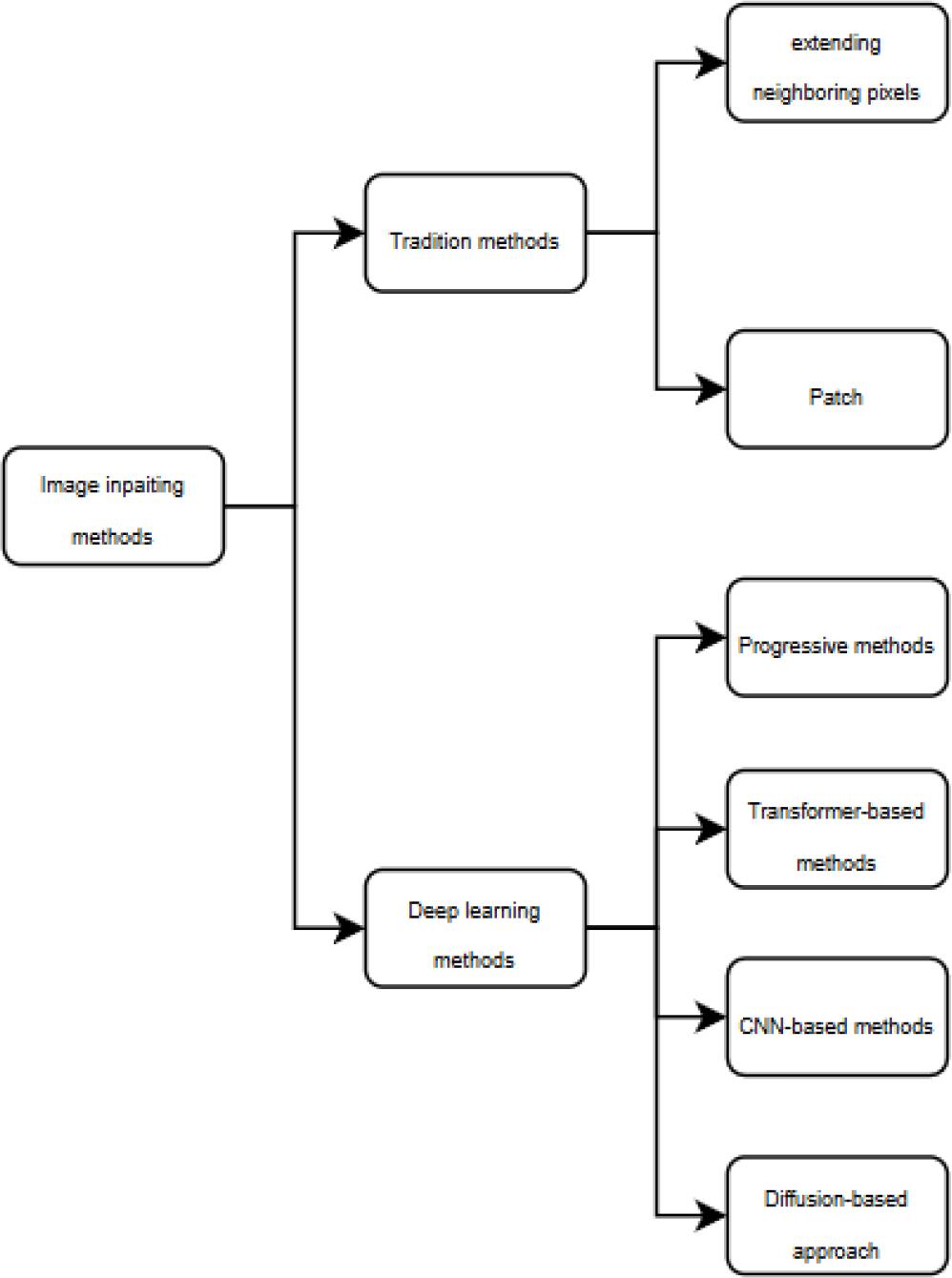 Image inpainting methods framework