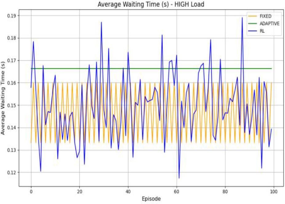 Average waiting time for high load vehicles