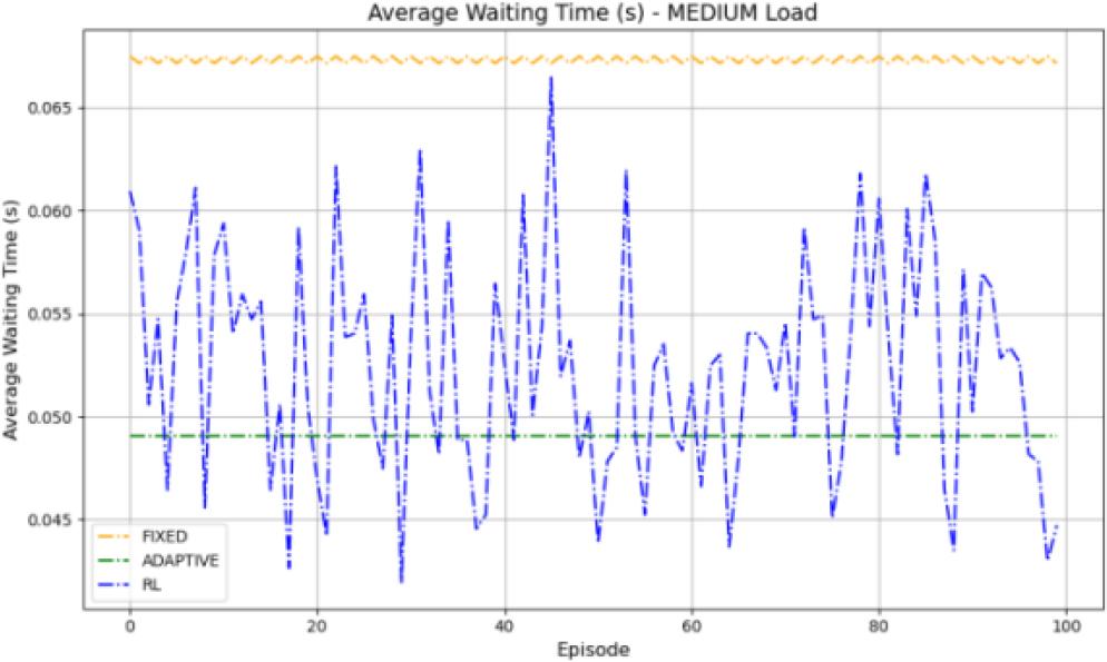 Average waiting time for medium-load vehicles
