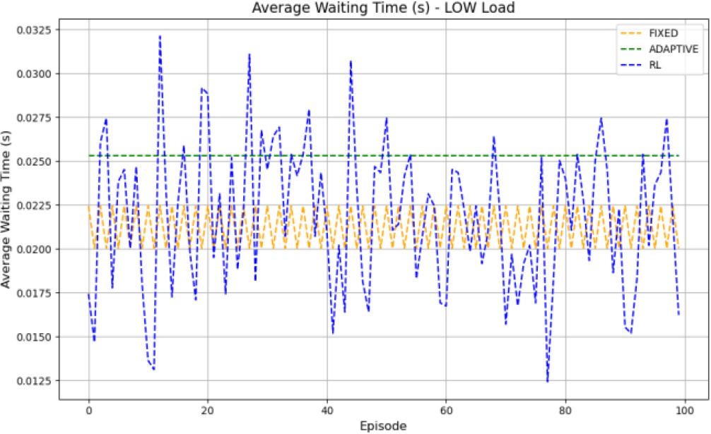Average waiting time for low load vehicles