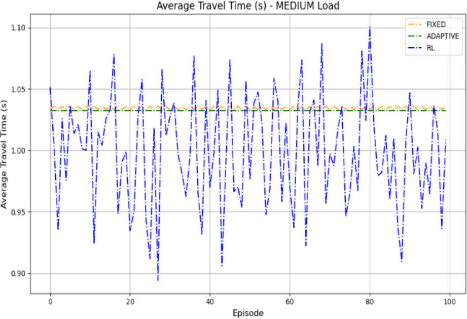 Average travel time for medium-load vehicles