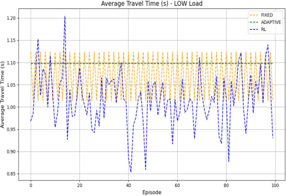 Average low load vehicle travel time