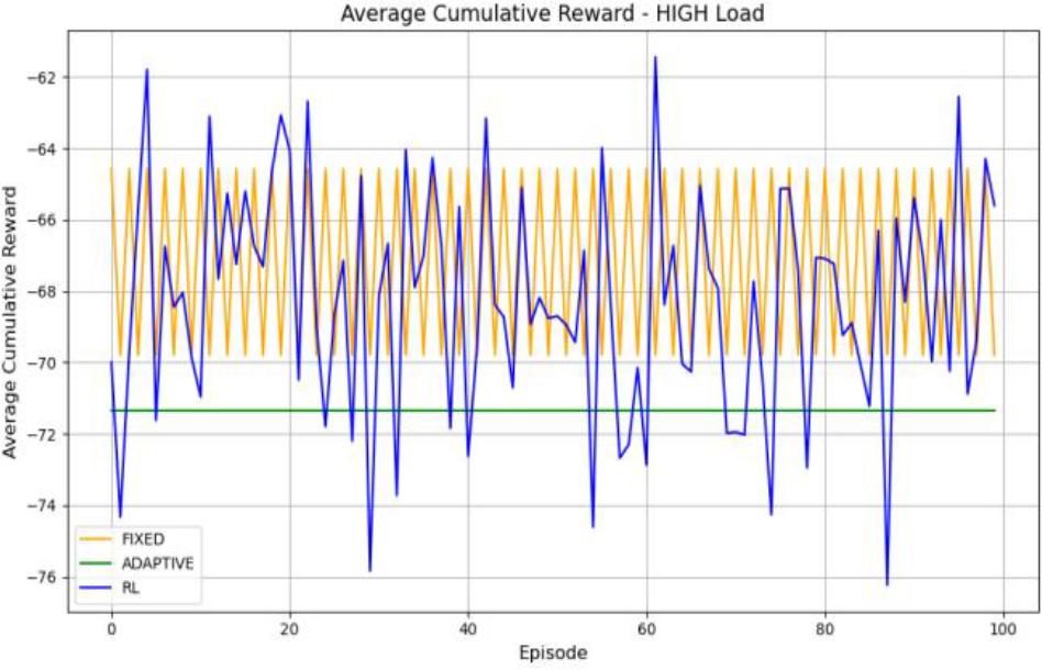 High load average cumulative rewards