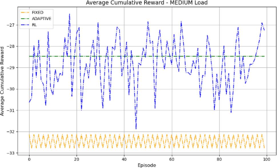 Average cumulative reward for medium Load