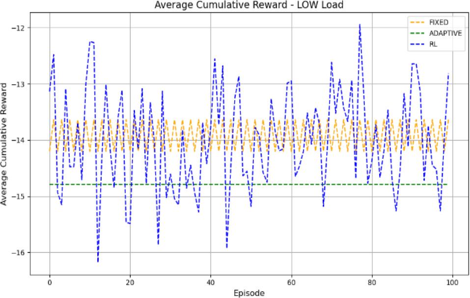 Low load average cumulative reward