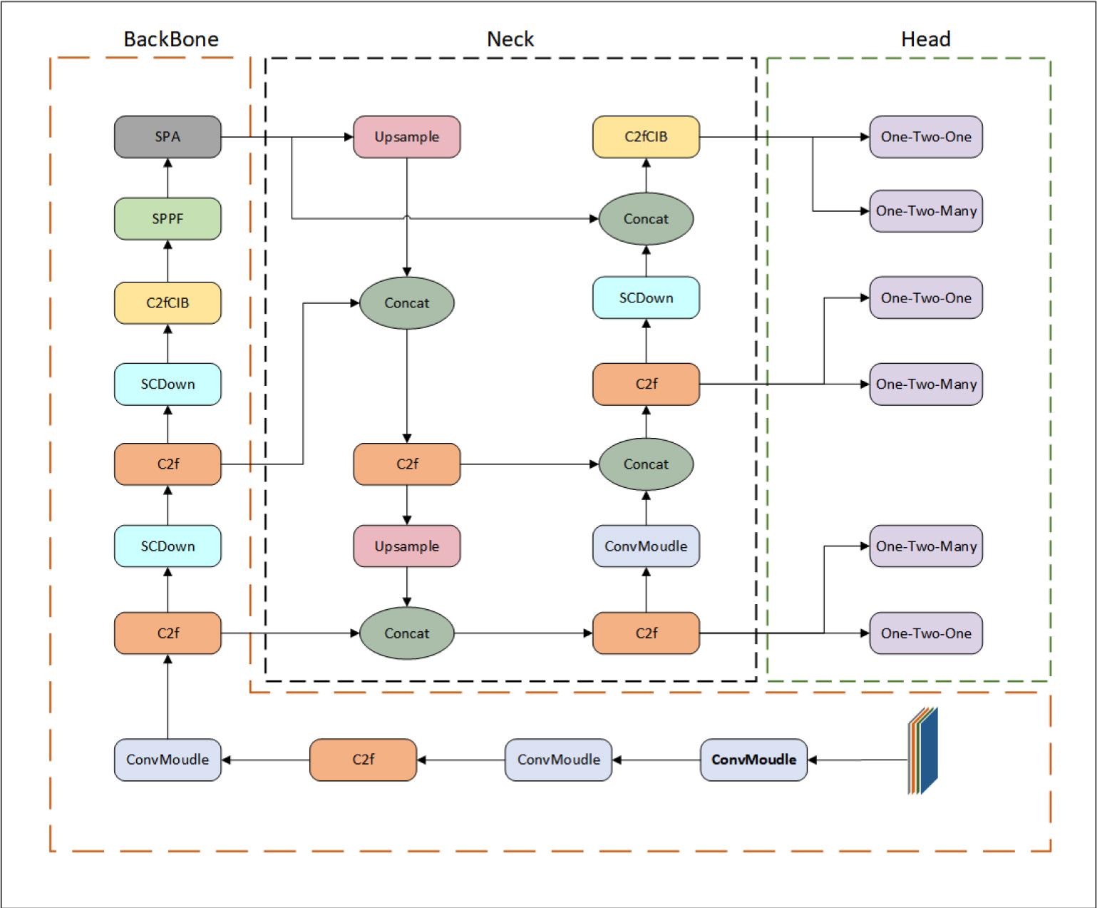 YOLOv10 model structure
