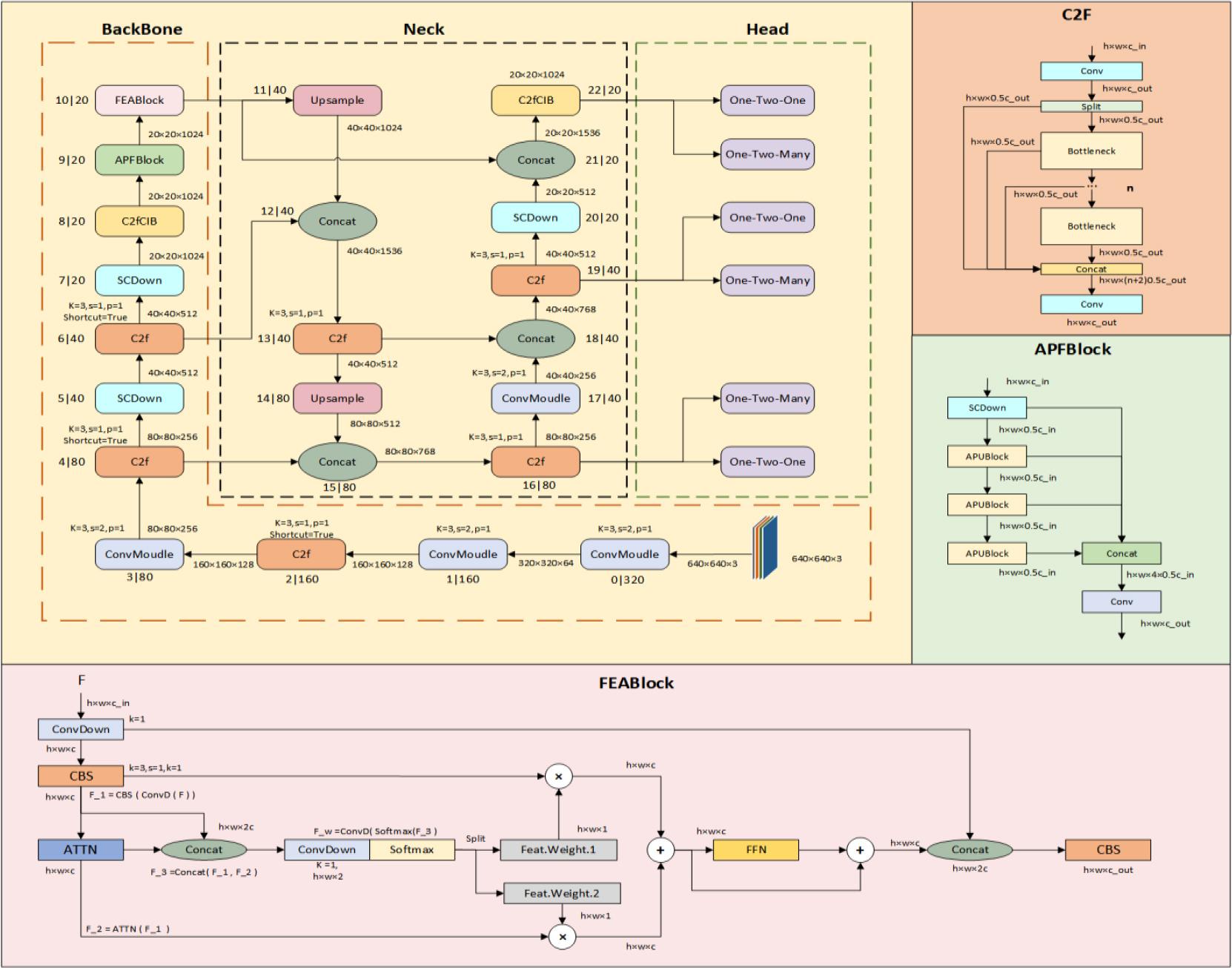 APFU-YOLOv10 model structure
