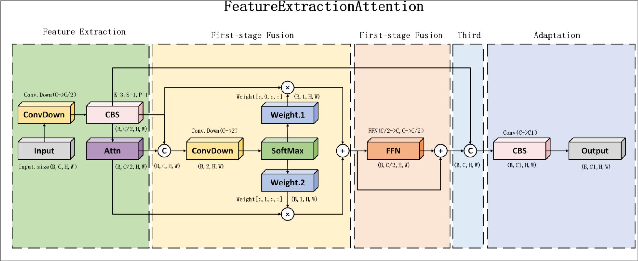 Structure of FEA module.