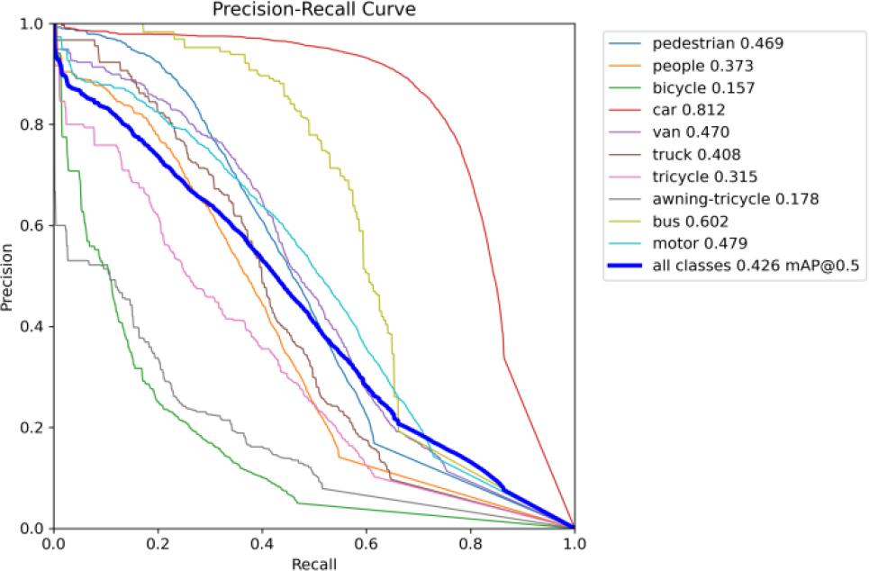 Average precision of each label in YOLOv10