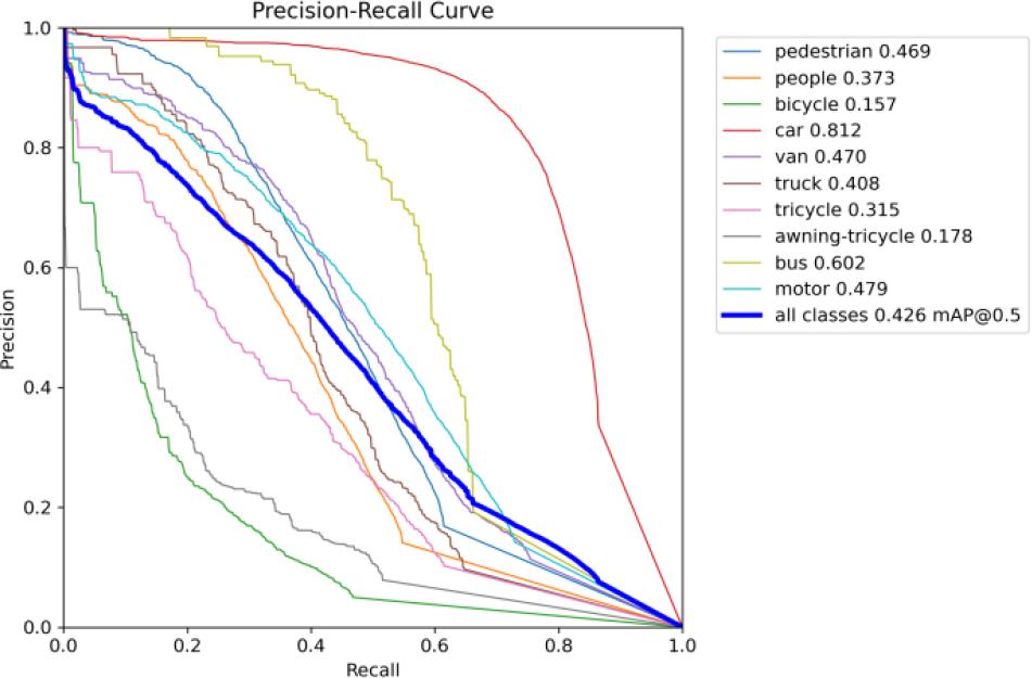 Average precision of each label in APFU-YOLOv10