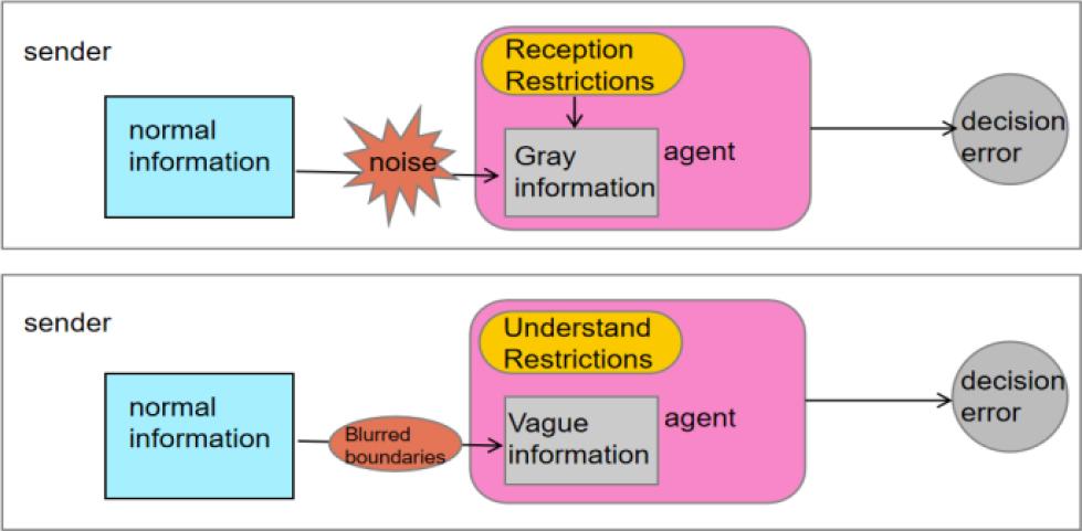 Gray Uncertainty Information and Fuzzy Uncertainty Information