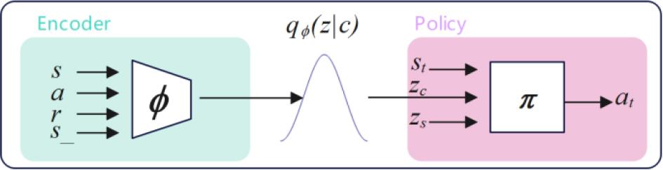Task Inference Network