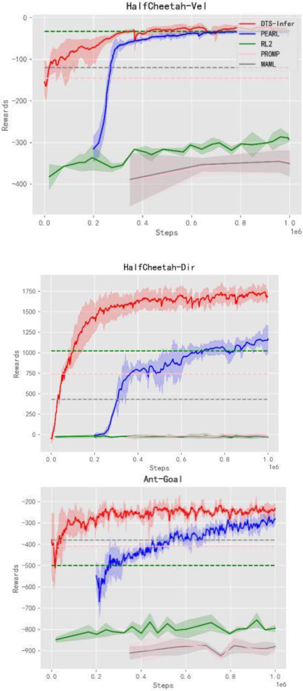 Algorithm Comparison Experiment Diagram Under Different Environments