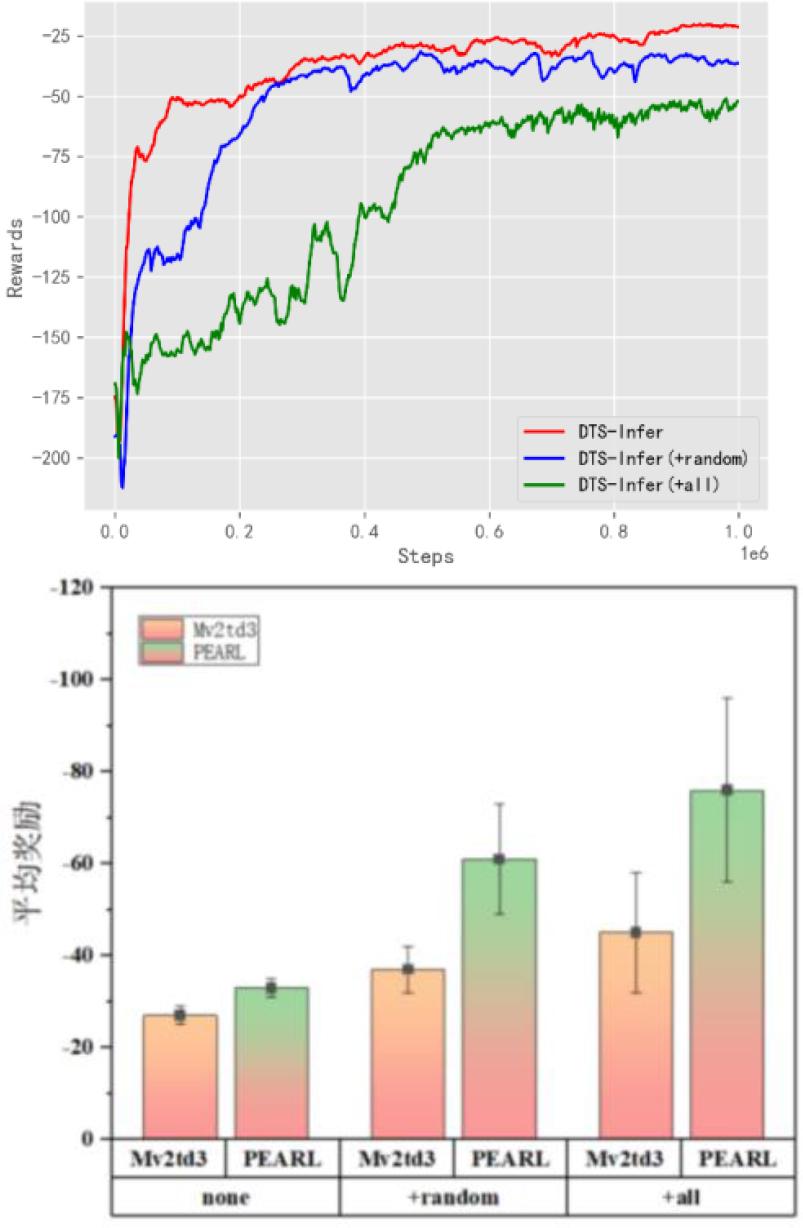Noise Resistance Experiment