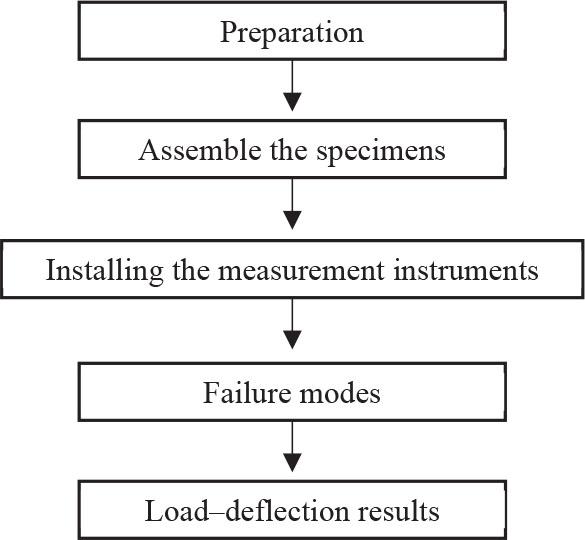 Flowchart of the current study
Source: own work.