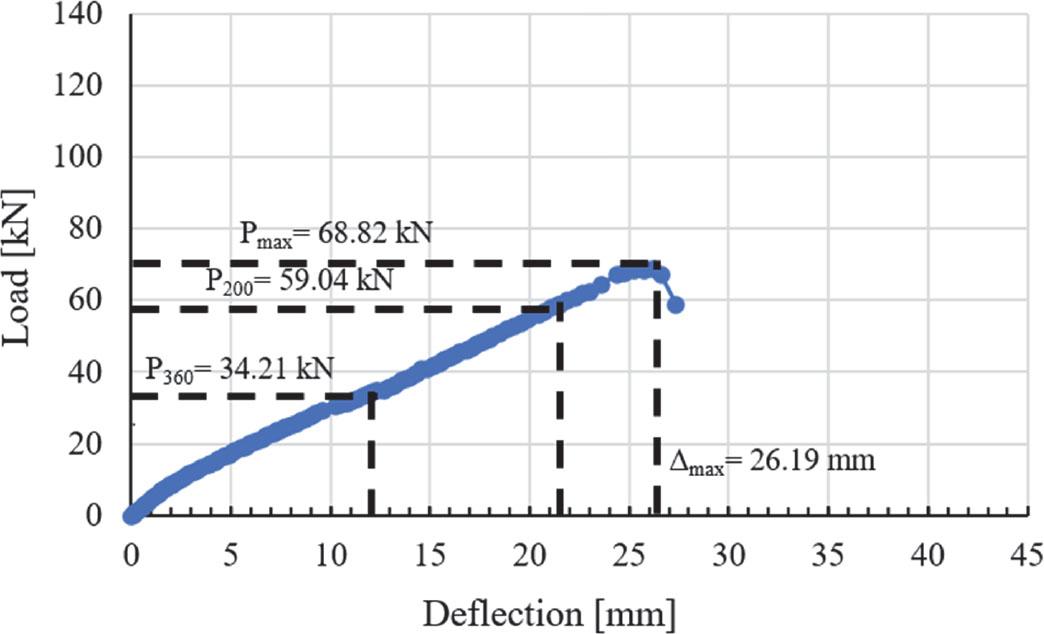 Load-deflection relation curve for SAR-200
Source: own work.