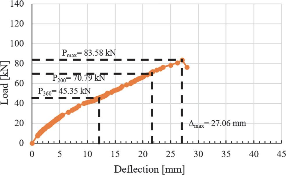 Load-deflection relation curve for SAR-250
Source: own work.