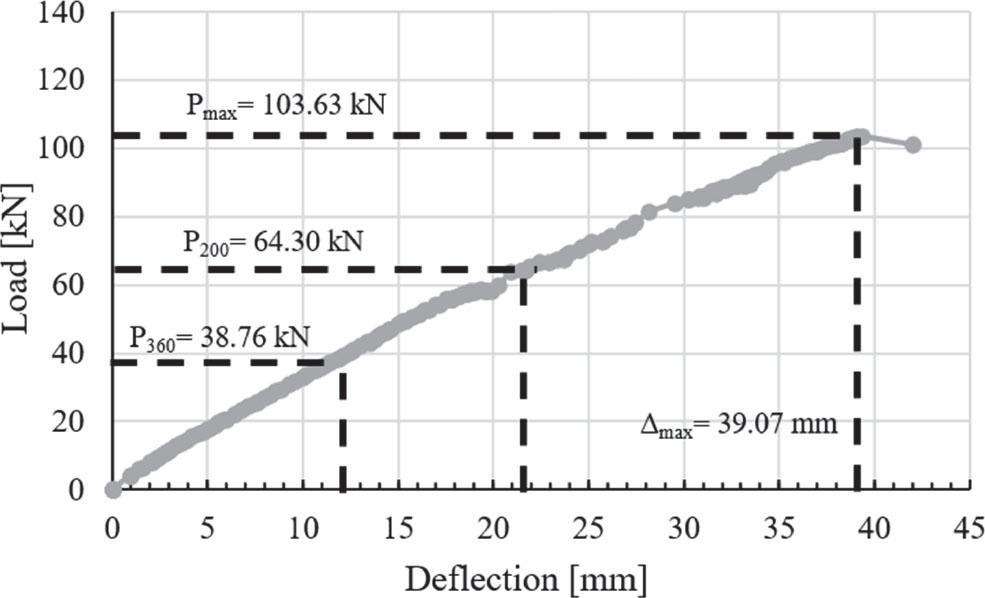 Load-deflection relation curve for SARFC-200
Source: own work.