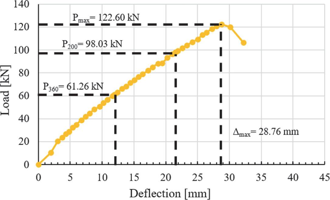 Load-deflection relation curve for SARFC-250
Source: own work.