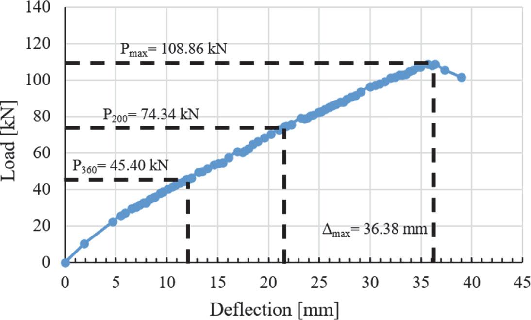 Load-deflection relation curve for SAH-200
Source: own work.