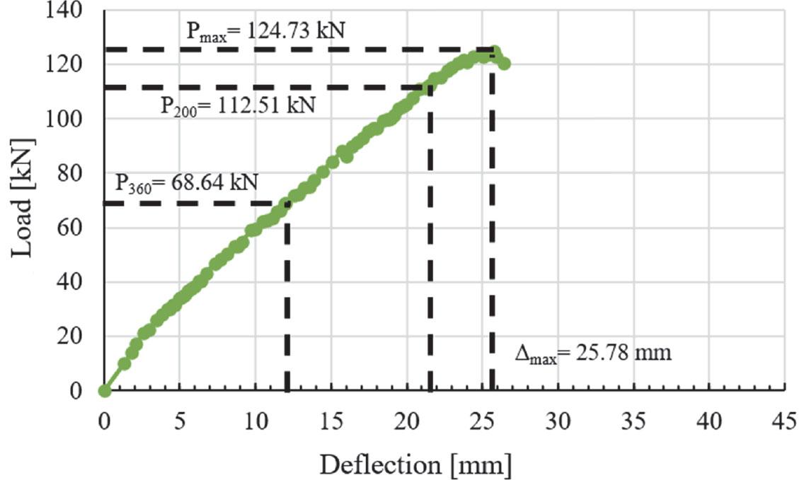 Load-deflection relation curve for SAH-250
Source: own work.