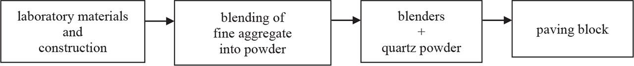 Stepwise procedure for the paving block production
Source: own research.