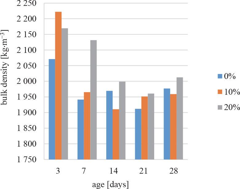 Relationship between bulk density and age for all variations of paving blocks
Source: own research.