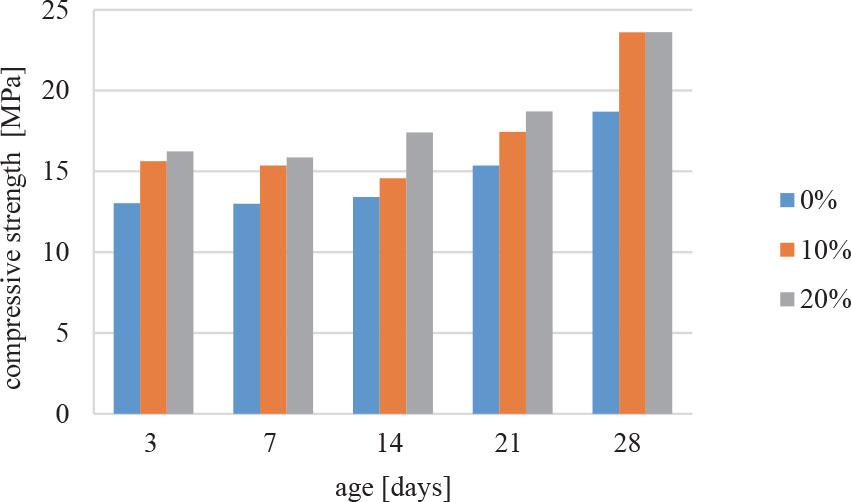 Relationship between compressive strength and age for all variations of paving blocks
Source: own research.