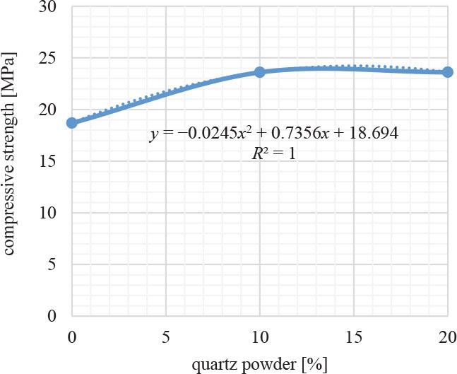 Relationship between compressive strength and quartz powder percentage for all variations of paving blocks
Source: own research.