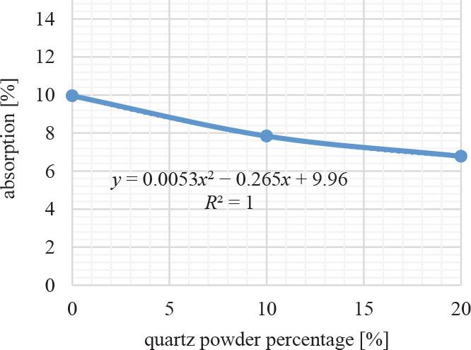 Relationship between absorption and quartz powder percentage for all variations of paving blocks
Source: own research.