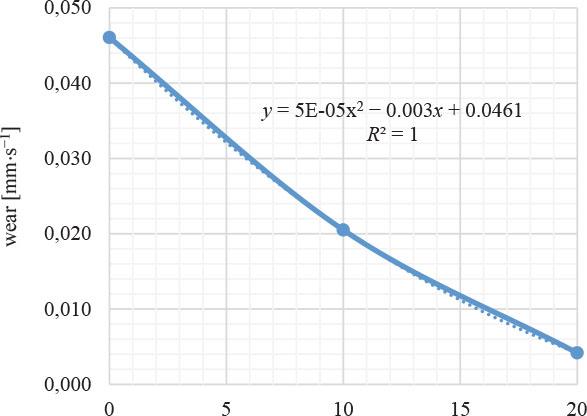 Relationship between wear and quartz powder percentage for all variations of paving blocks
Source: own research.