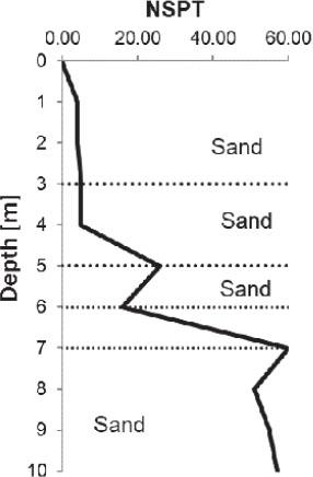 Detailed standard penetration test results (NSPT) for borehole BH1
Source: own work.