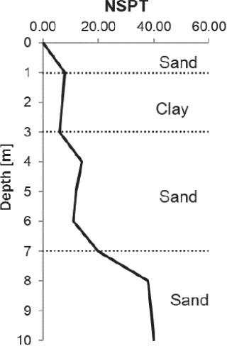 Detailed standard penetration test results (NSPT) for borehole BH2
Source: own work.