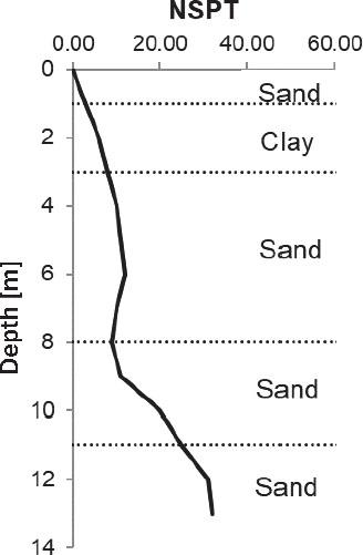 Detailed standard penetration test results (NSPT) for borehole BH3
Source: own work.