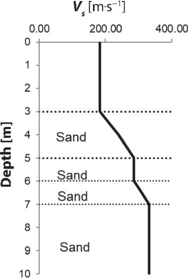 Shear wave velocity (Vs) for borehole BH1
Source: own work.
