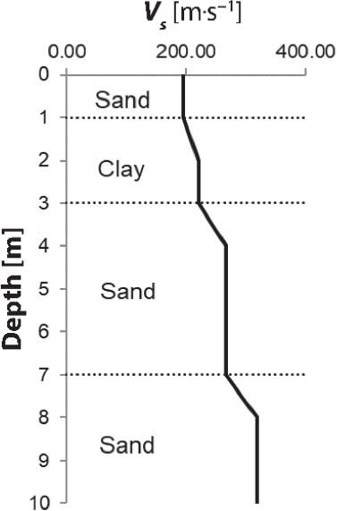 Shear wave velocity (Vs) for borehole BH2
Source: own work.
