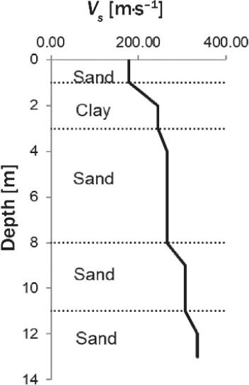 Shear wave velocity (Vs) for borehole BH3
Source: own work.