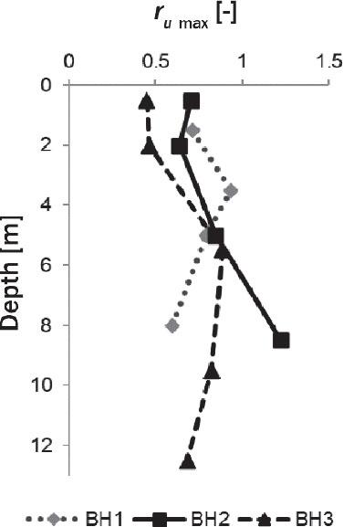 Result of pore water pressure ratio (ru) from boreholes BH1, BH2, and BH3 generated by DEEPSOIL
Source: own work.