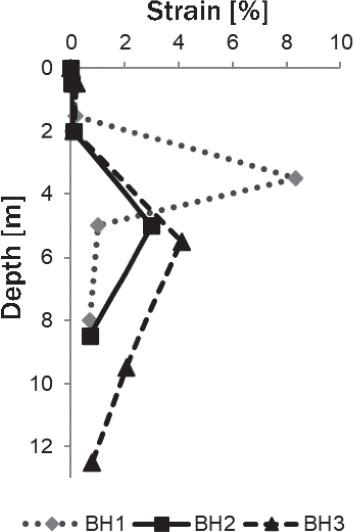 Strain test results from boreholes BH1, BH2, and BH3
Source: own work.