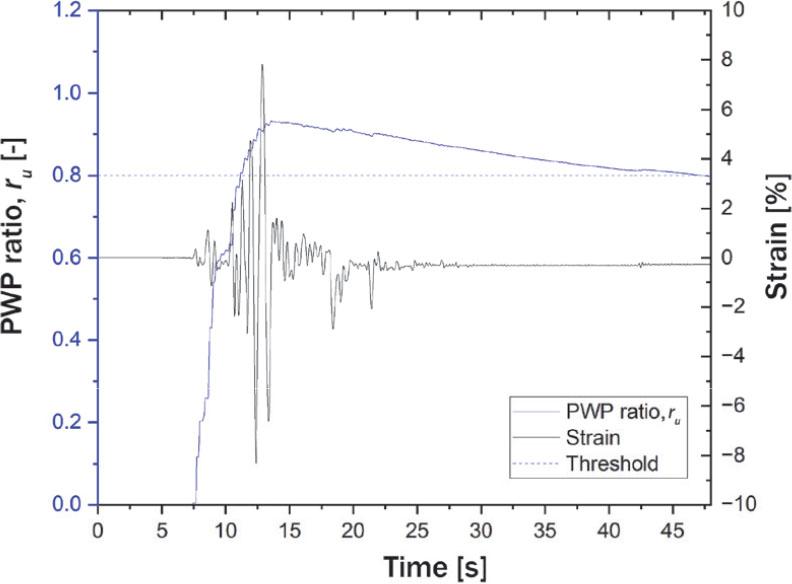 Correlation between strain and pore water pressure ratio (ru) in borehole BH1 at the maximum ru layer
Source: own work.
