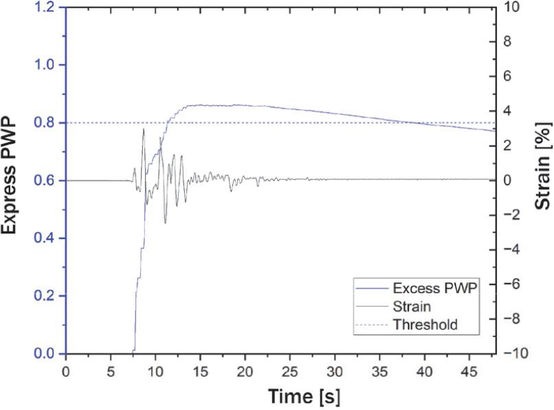 Correlation between strain and pore water pressure ratio (ru) in borehole BH2 at the maximum ru layer
Source: own work.