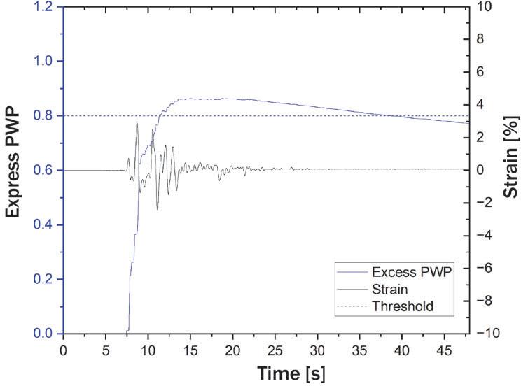 Correlation between strain and pore water pressure ratio (ru) in borehole BH3 at the maximum ru layer
Source: own work.
