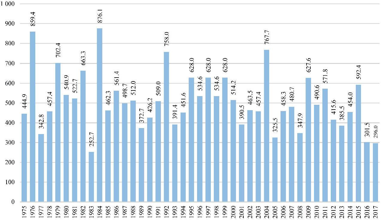 Precipitation in Constantine in 1975‒2017
Source: ONM (2024).
