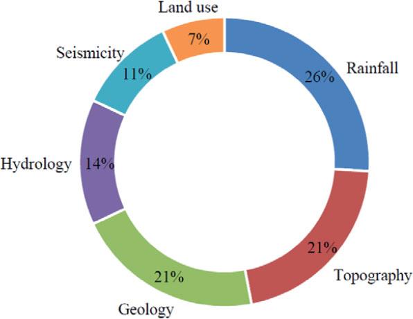 Hierarchy of the different factors influencing landslide vulnerability
Source: own work.