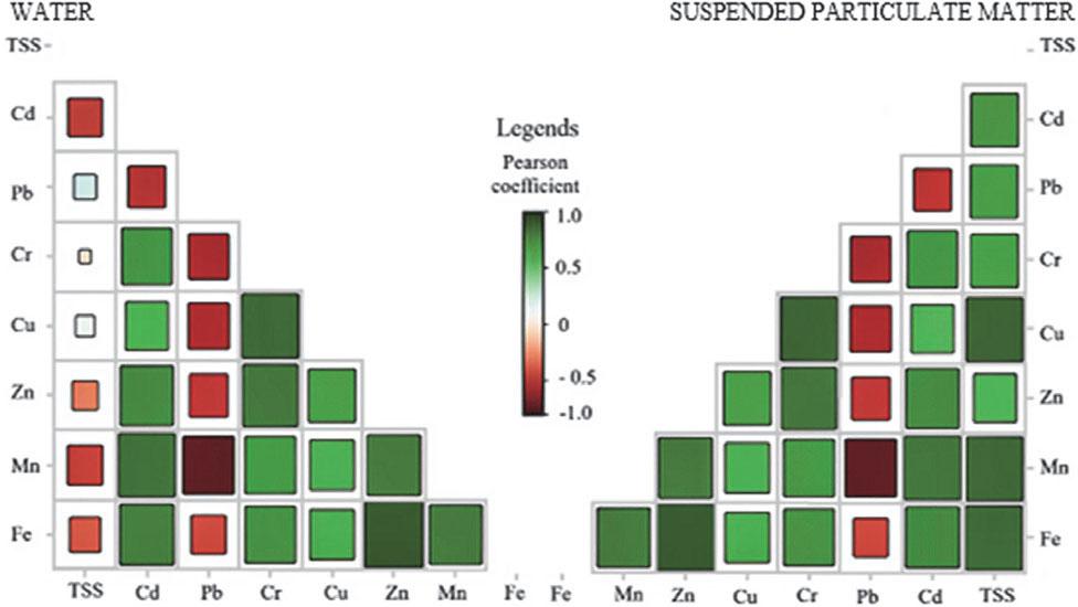 The Pearson correlation matrix of heavy metal concentrations in dissolved and particulate phases
Source: own work.