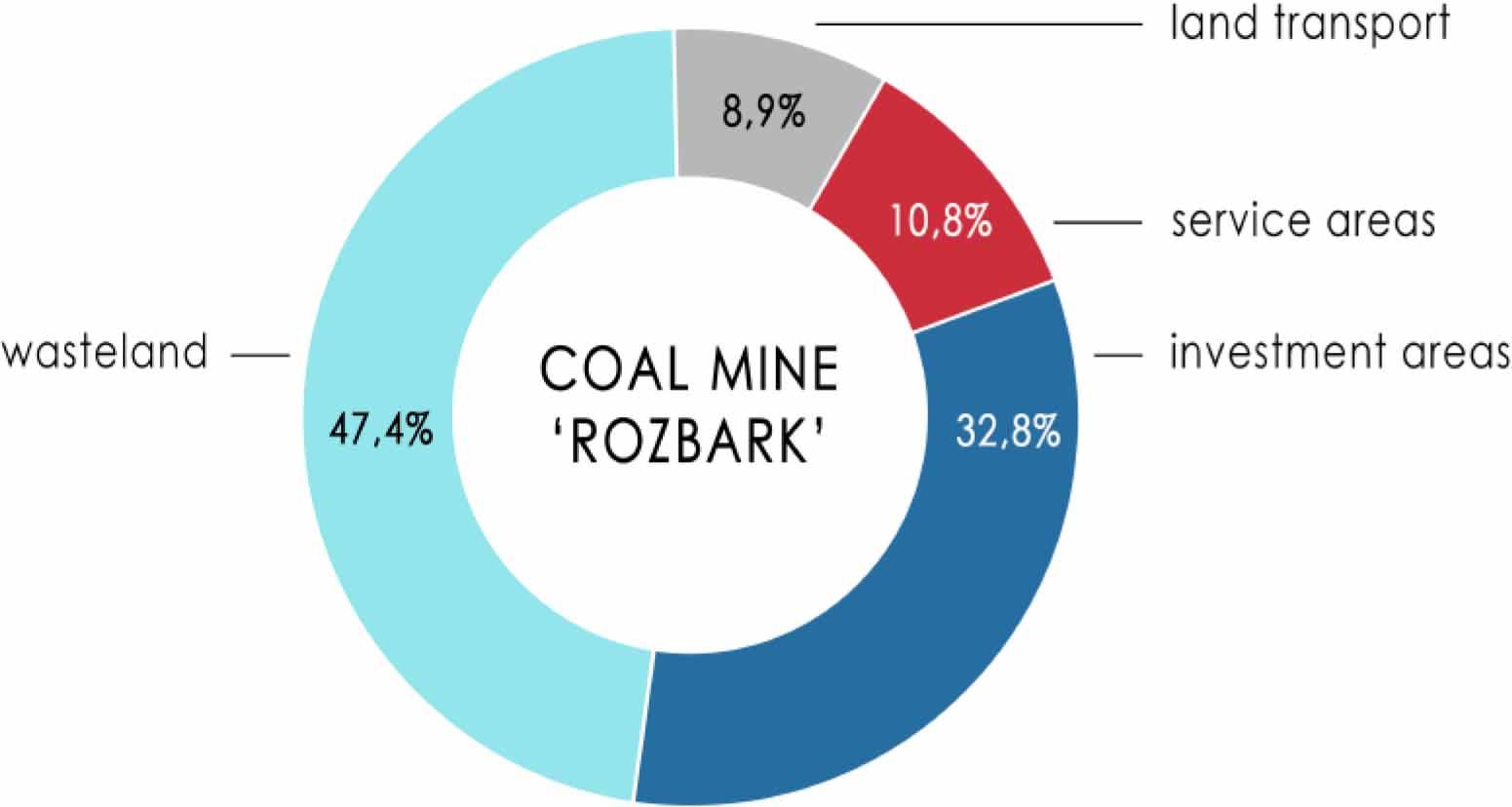 Land use of the site of the decommissioned Coal Mine “Rozbark” in December 2024. Source: Author’s study