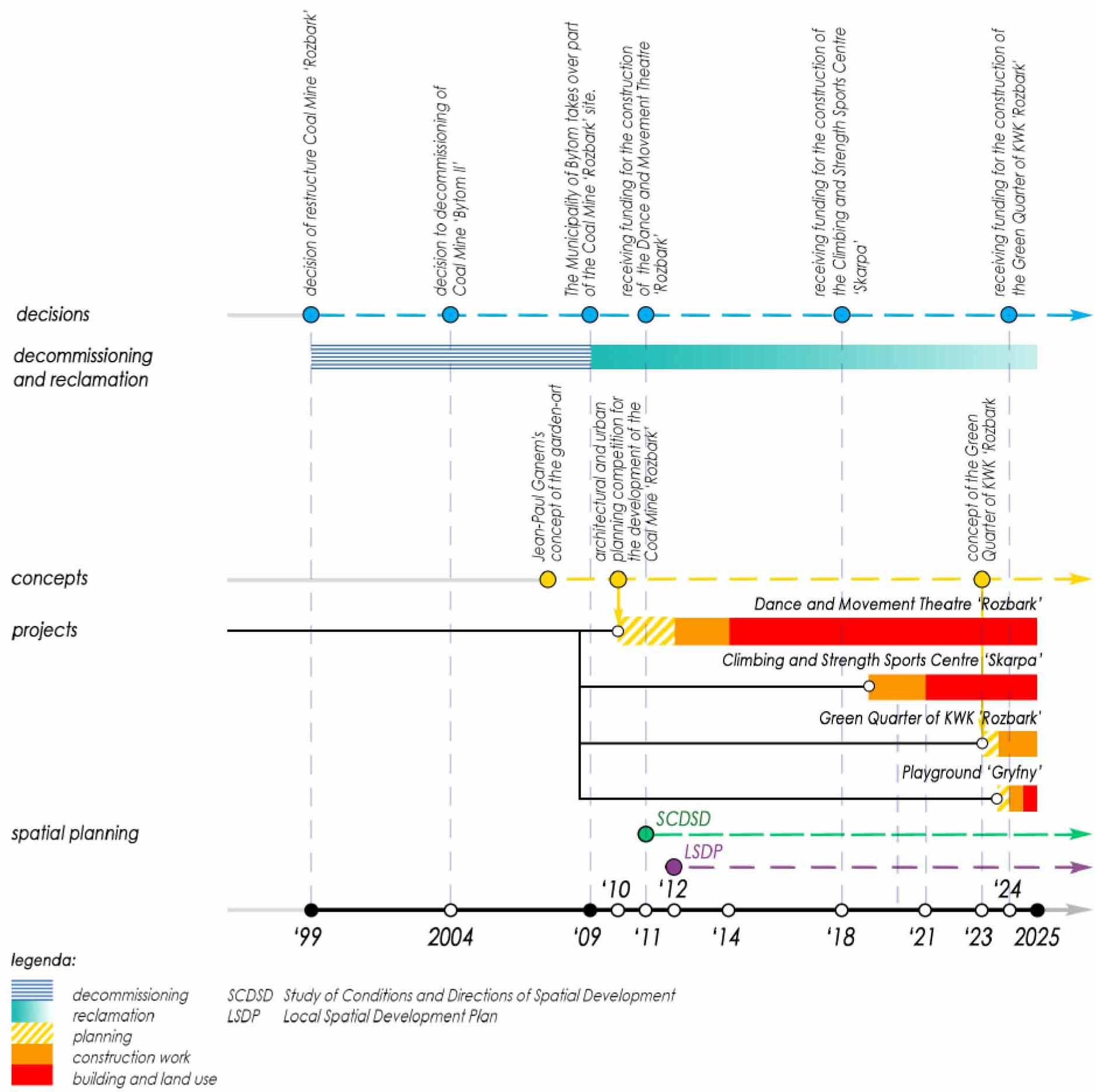 Transformation process of Coal Mine “Rozbark”. Author’s study