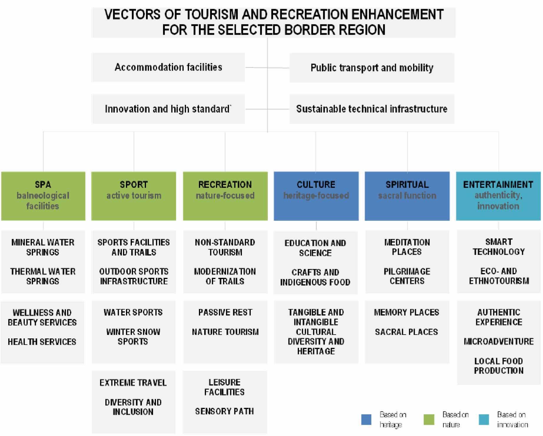 Flowchart with functional and spatial vectors of tourism and recreation enhancement for the selected border region, source: own research