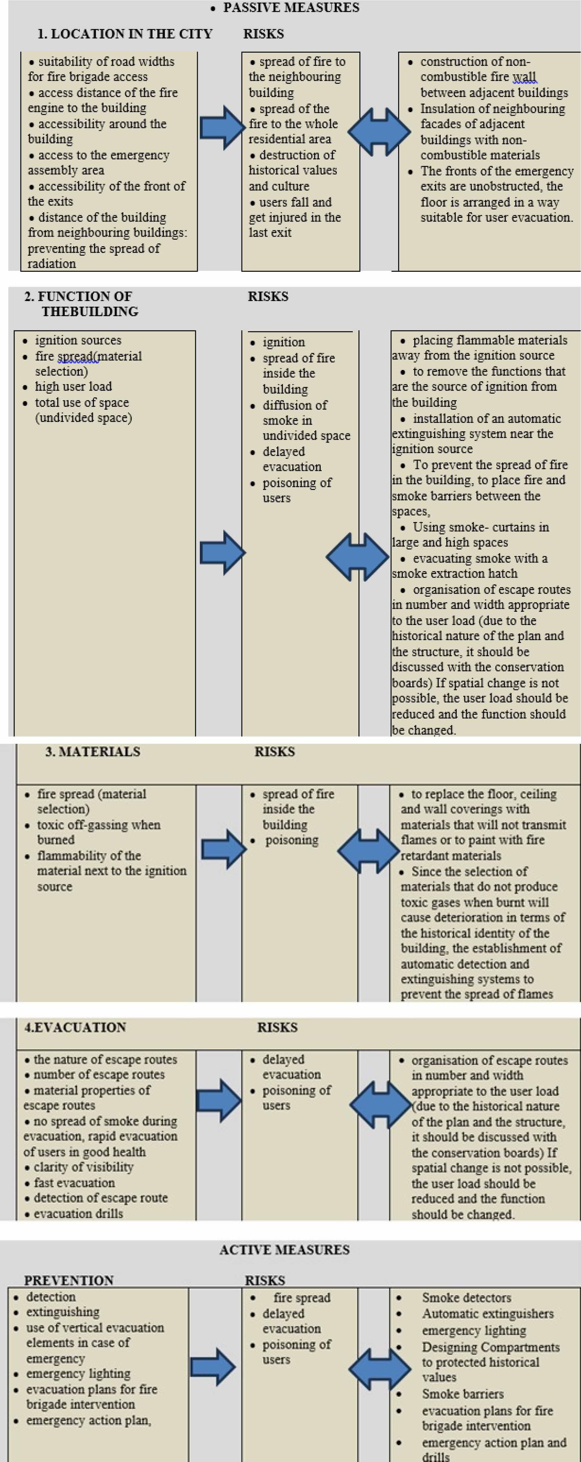 Fire risk assessment stage (Created by the author based on study data)
